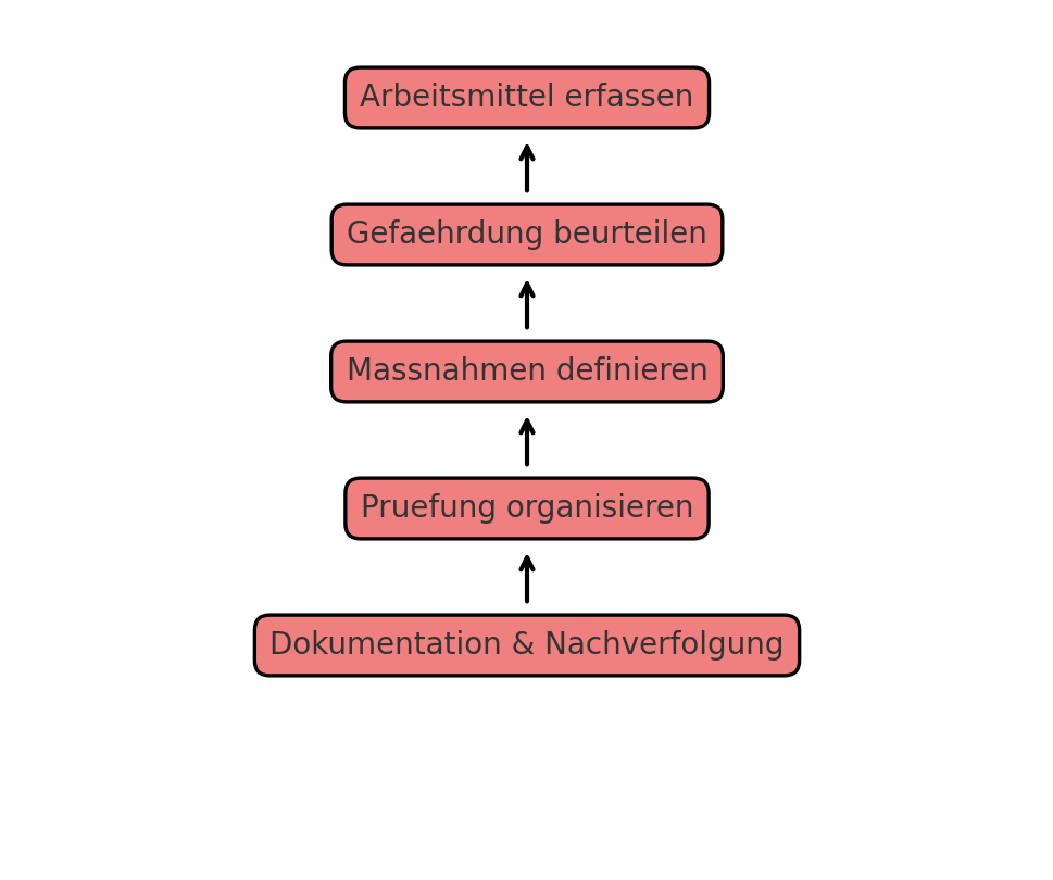 Schaubild Gefährdungsbeurteilung BetrSichV